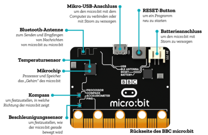 Rückseite des micro:bit