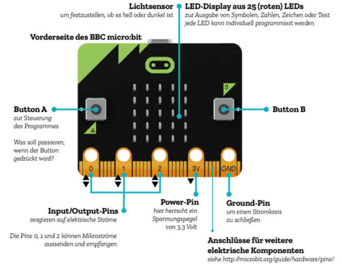 Vorderseite des micro:bit